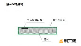 無機真空保溫板芯材結(jié)構(gòu)淺析