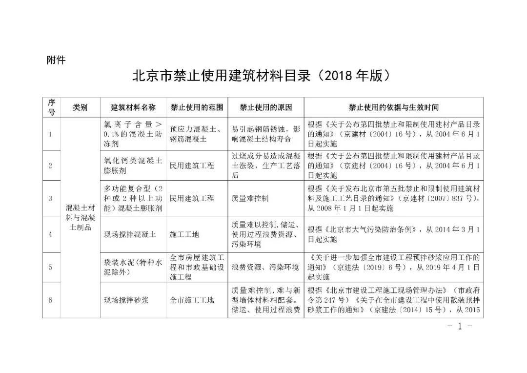 聚焦 | 北京發(fā)布新版建材禁止使用目錄，多個建筑保溫材料上榜