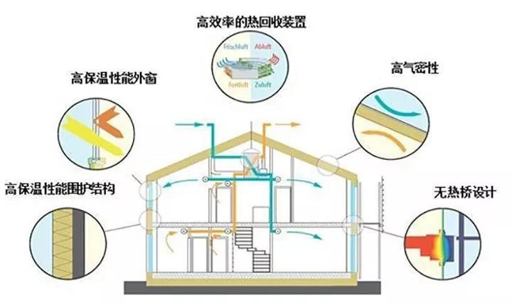 建筑節(jié)能改造可以達到被動房要求嗎？